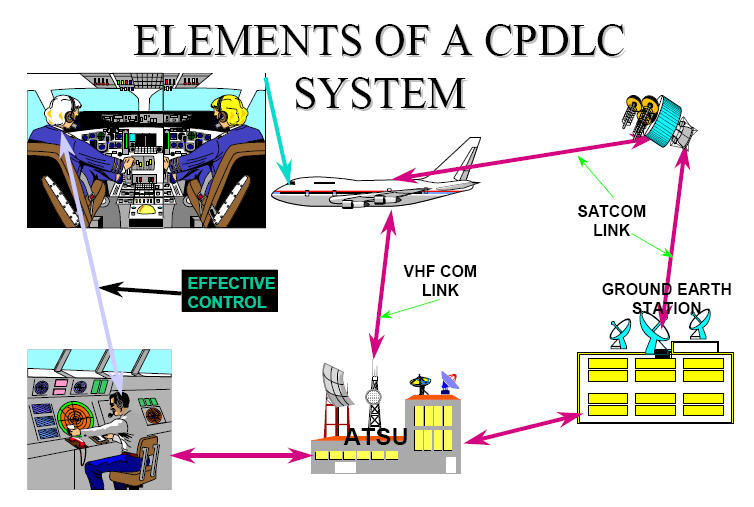 ADS – CPDLC